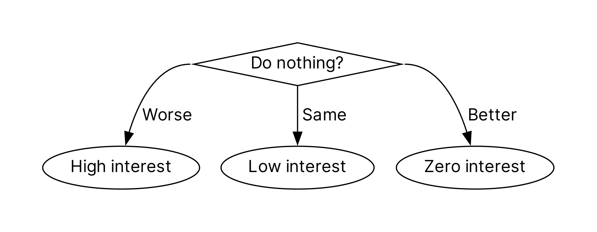 What's our 'interest rate' assuming we do nothing?